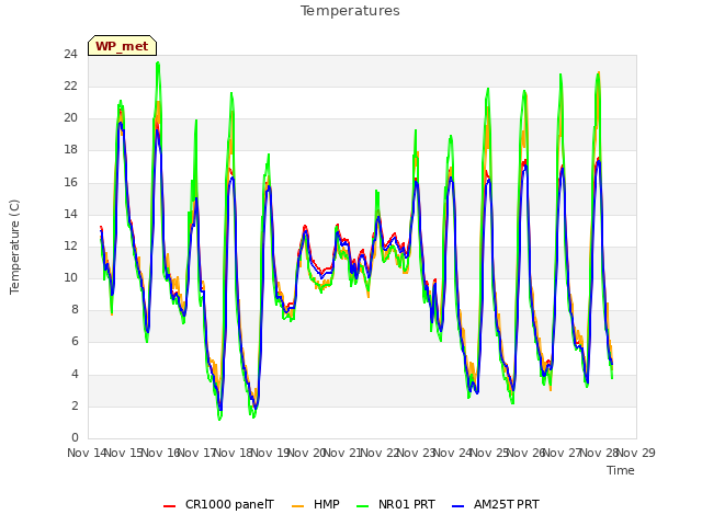 plot of Temperatures