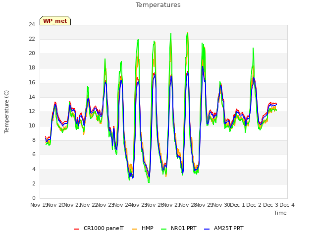 plot of Temperatures