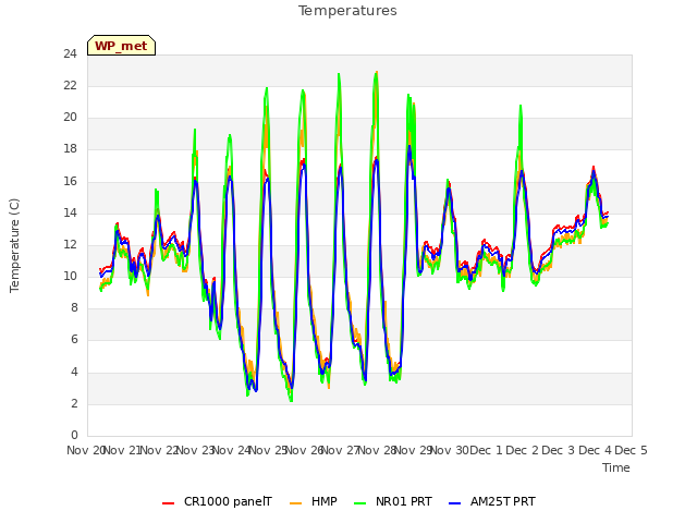 plot of Temperatures