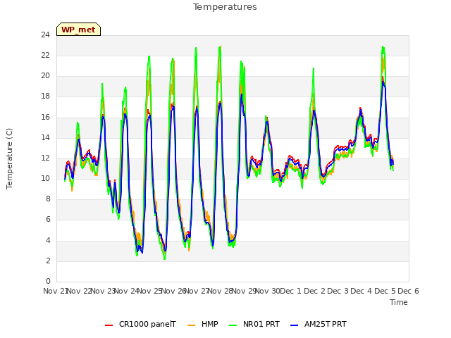 plot of Temperatures