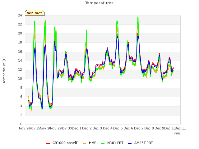 plot of Temperatures