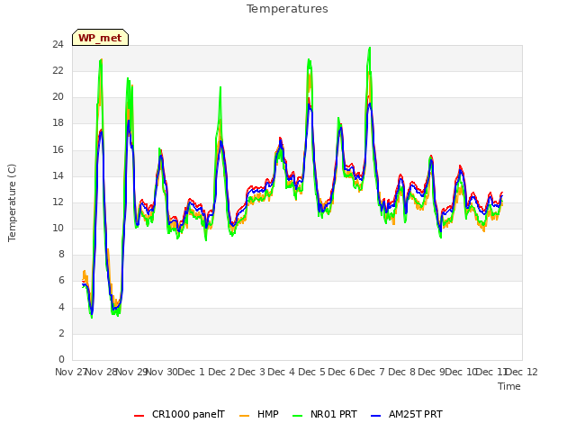 plot of Temperatures