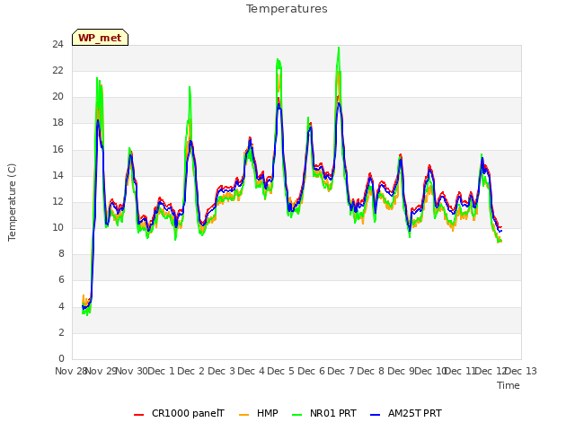 plot of Temperatures