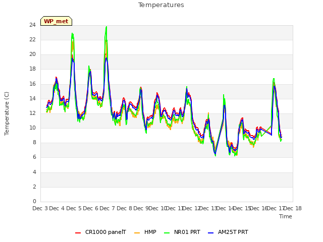 plot of Temperatures