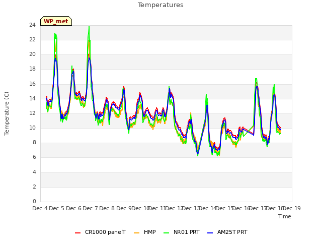 plot of Temperatures