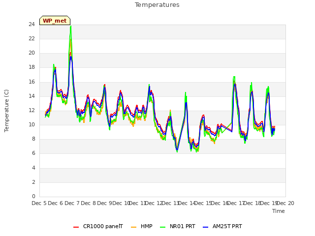 plot of Temperatures