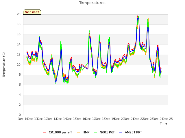 plot of Temperatures