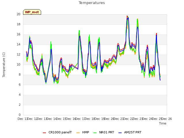 plot of Temperatures