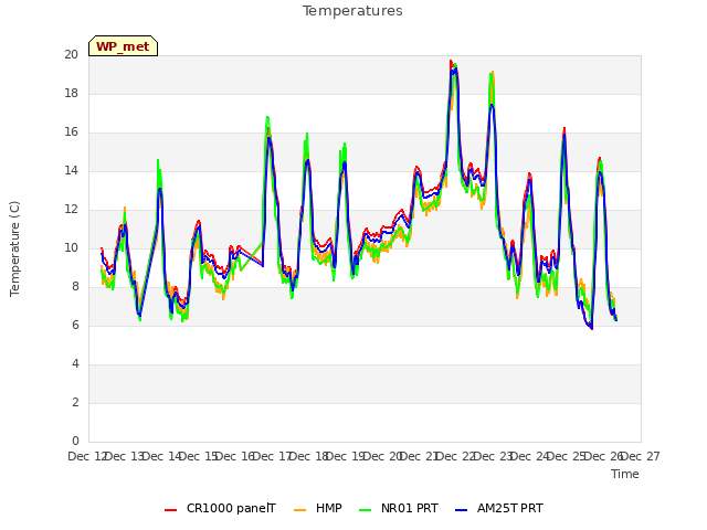 plot of Temperatures