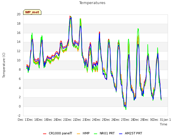 plot of Temperatures