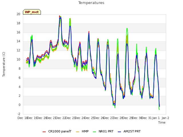 plot of Temperatures