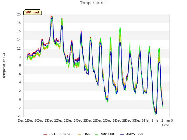 plot of Temperatures