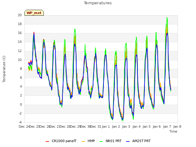 plot of Temperatures