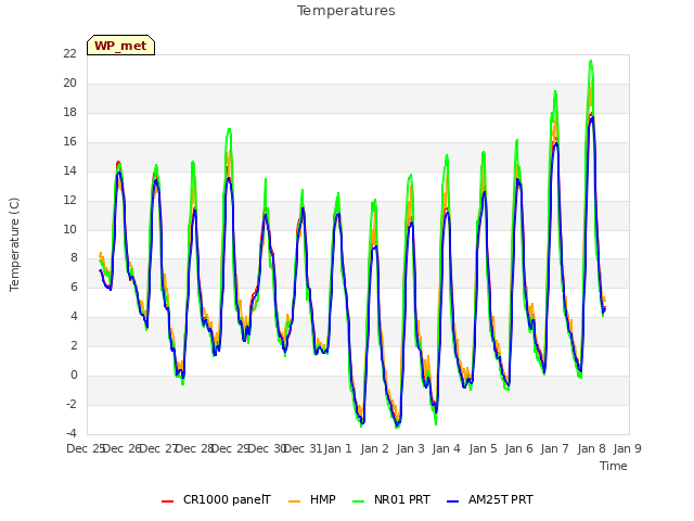 plot of Temperatures