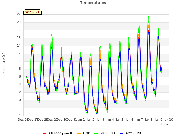 plot of Temperatures