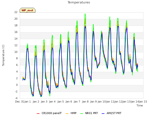 plot of Temperatures