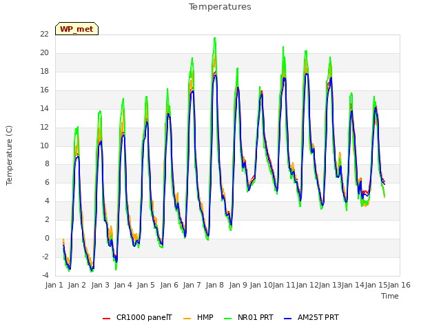 plot of Temperatures