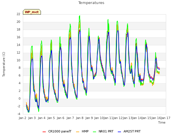 plot of Temperatures