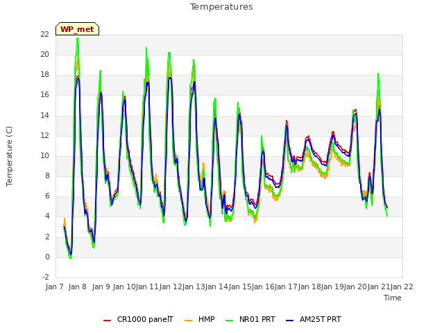plot of Temperatures