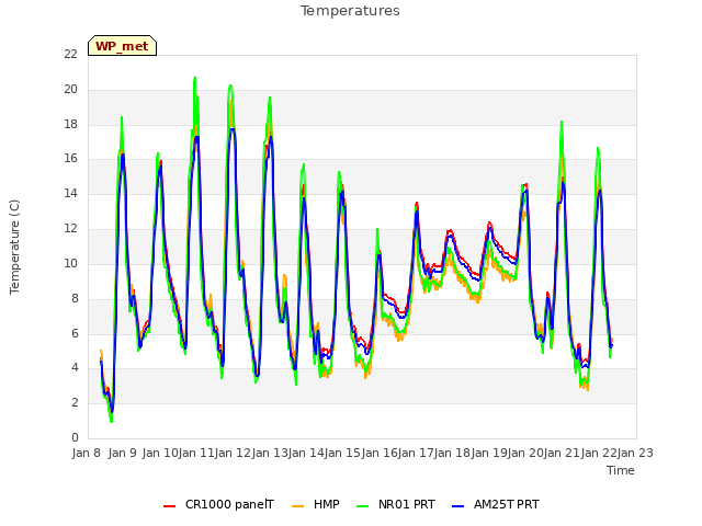 plot of Temperatures