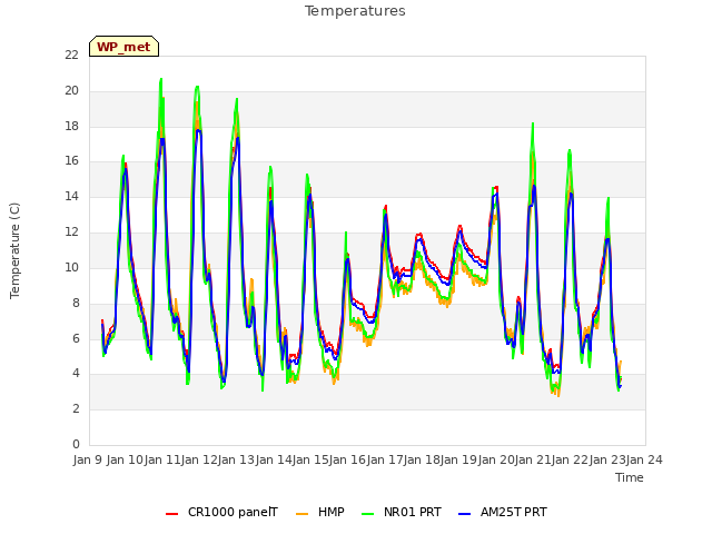 plot of Temperatures