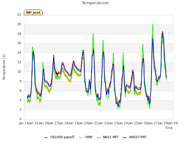 plot of Temperatures