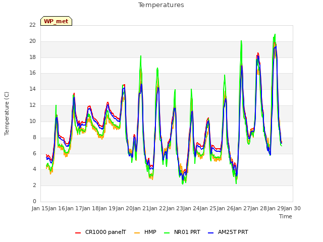 plot of Temperatures
