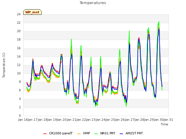 plot of Temperatures