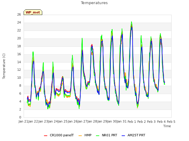 plot of Temperatures