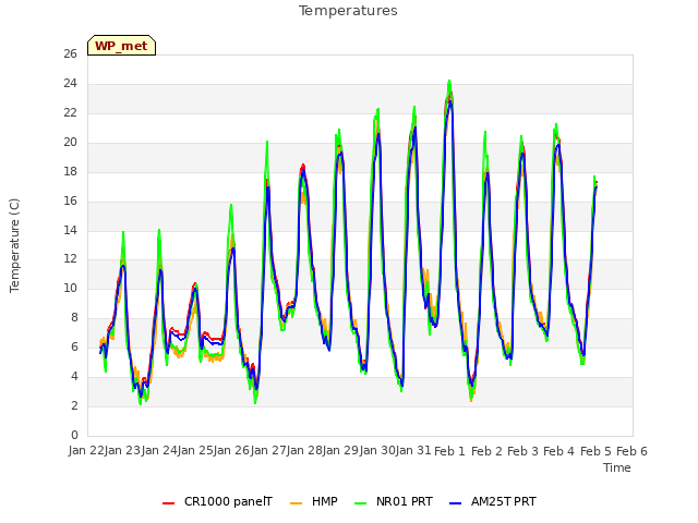 plot of Temperatures