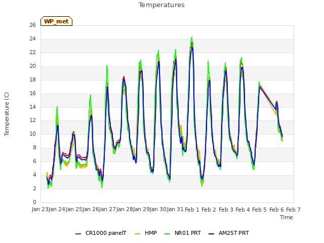 plot of Temperatures