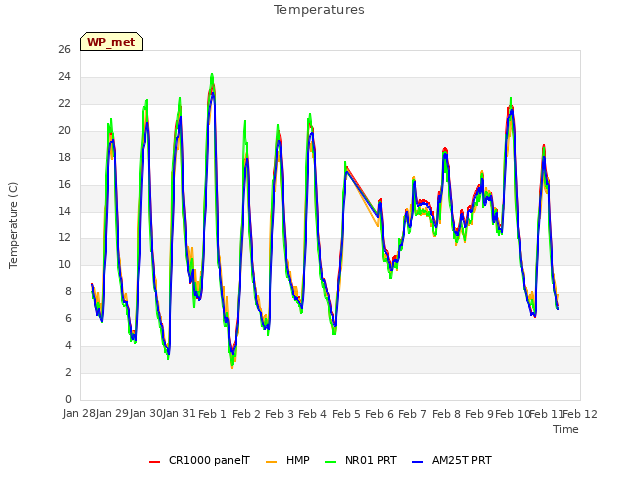 plot of Temperatures