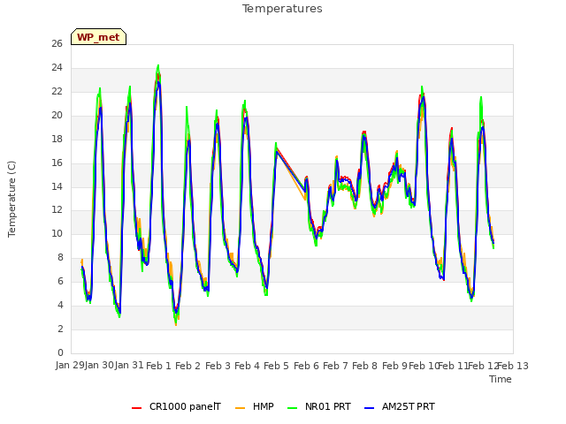 plot of Temperatures