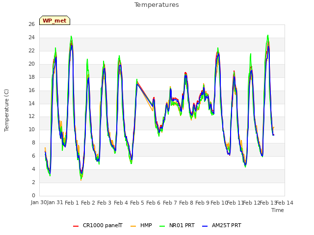 plot of Temperatures