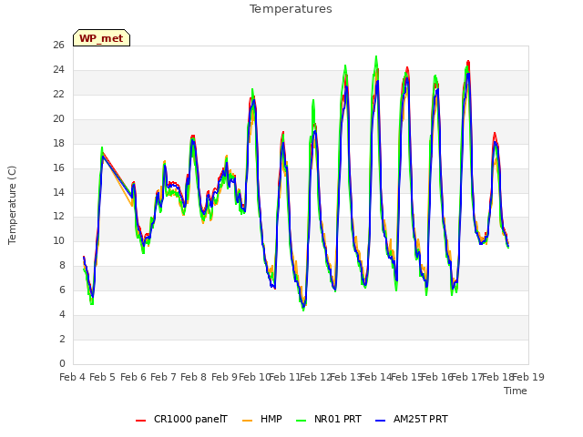 plot of Temperatures