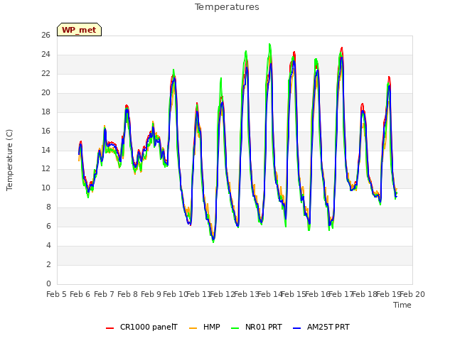 plot of Temperatures