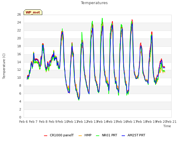 plot of Temperatures