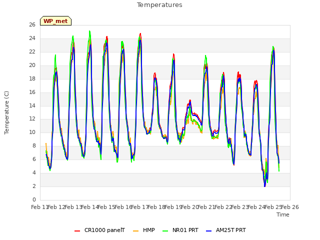 plot of Temperatures