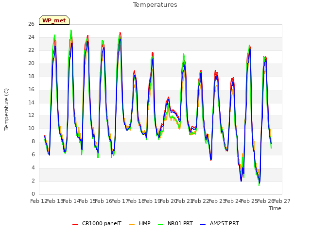 plot of Temperatures