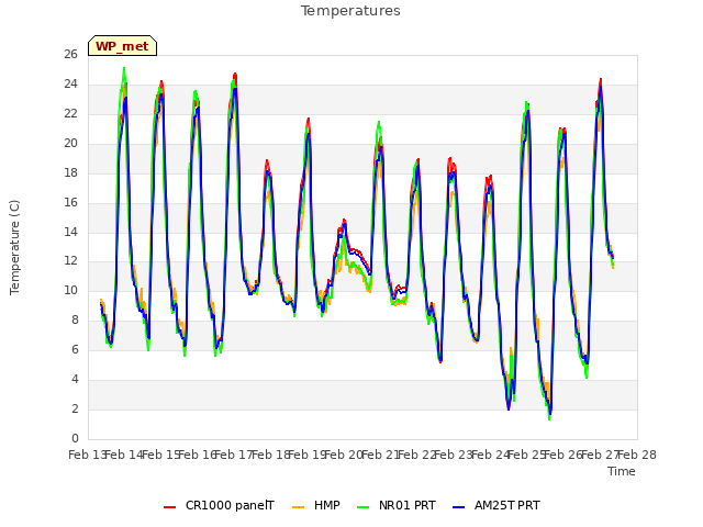 plot of Temperatures