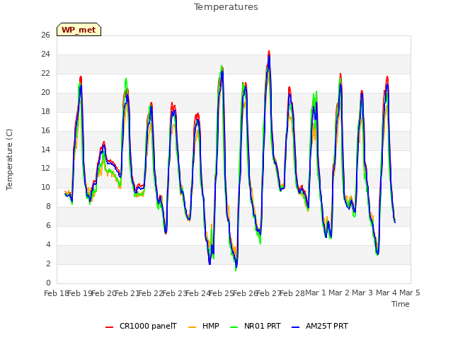 plot of Temperatures