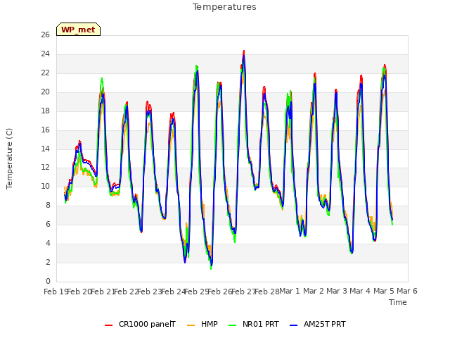 plot of Temperatures