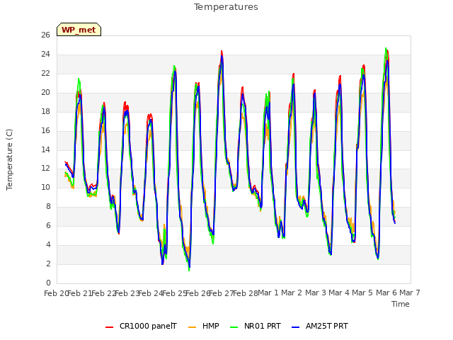 plot of Temperatures