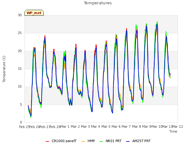 plot of Temperatures