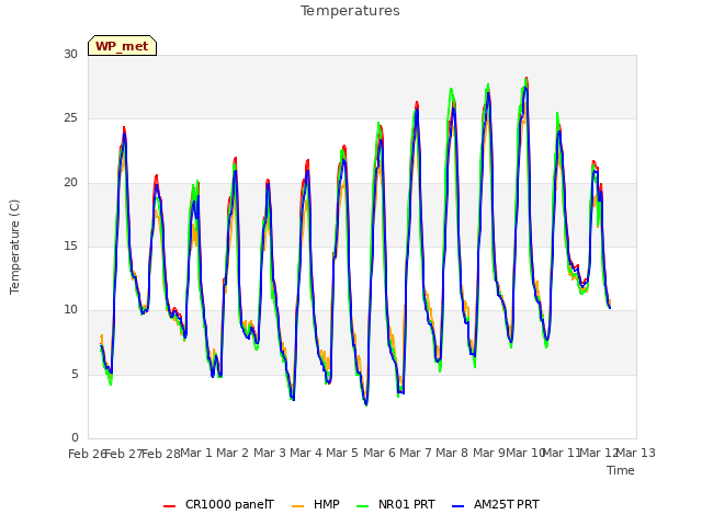 plot of Temperatures