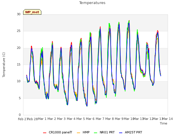 plot of Temperatures