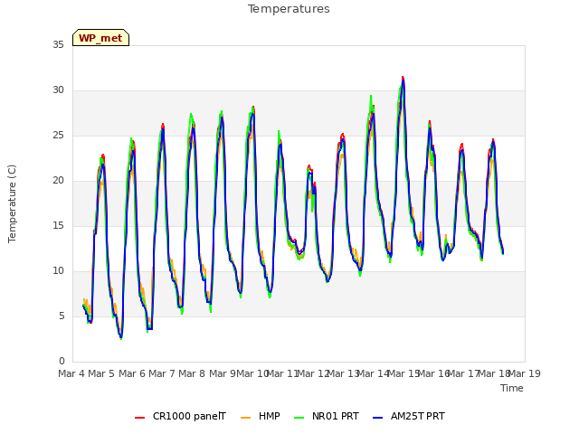 plot of Temperatures