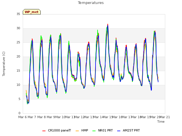 plot of Temperatures