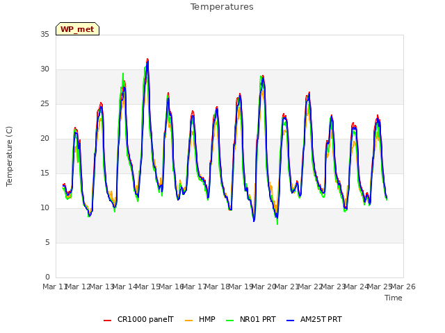 plot of Temperatures