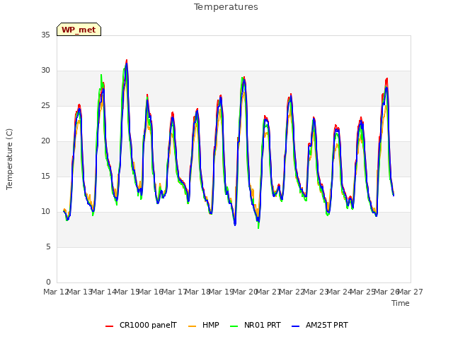 plot of Temperatures